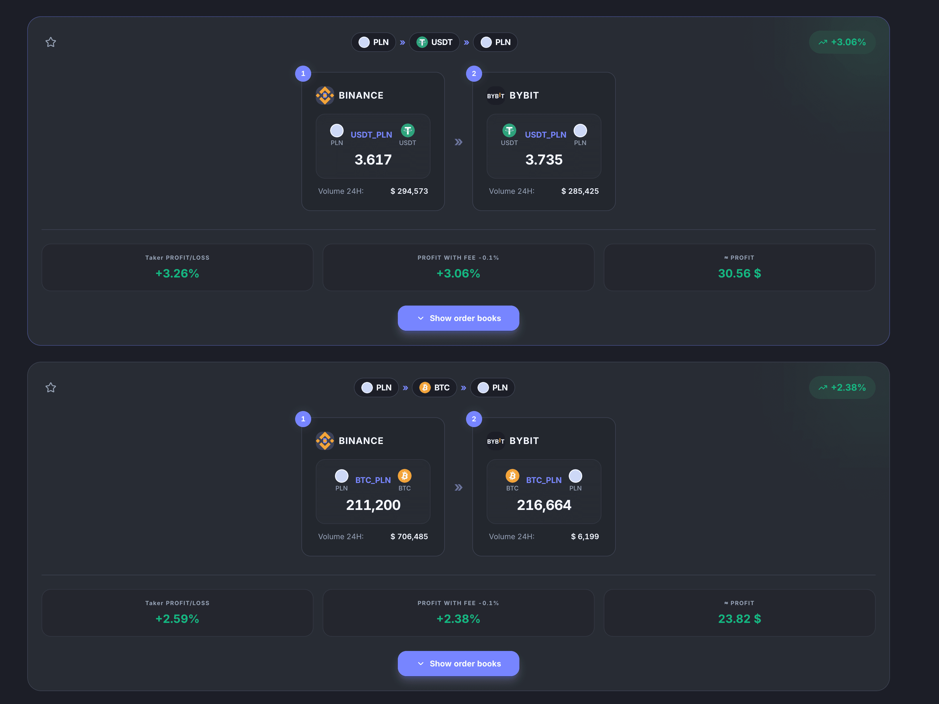 CEX Arbitrage results: opportunity cards showing the route, both exchange legs, prices, 24h volume and profit after fees