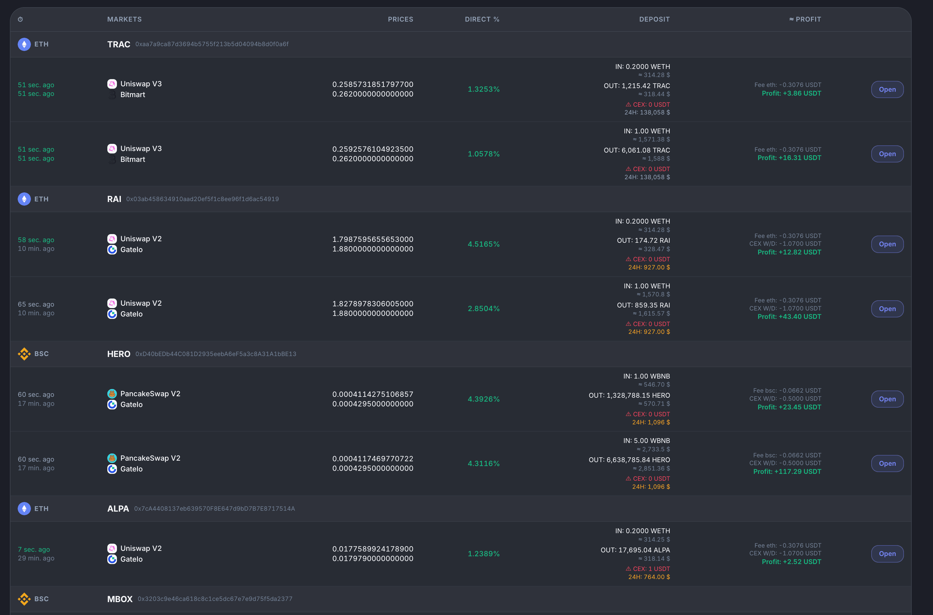 DEX/CEX Arbitrage results: tokens grouped by network with DEX and CEX prices, spread, trade size and net USDT profit